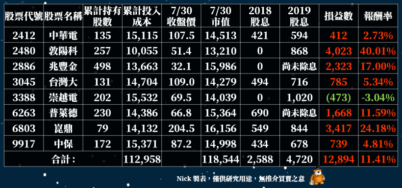 【小資存股回顧 ➂】21 檔穩定殖利率股公開 ! 初心者也能效仿「橋水基金操盤手」精神