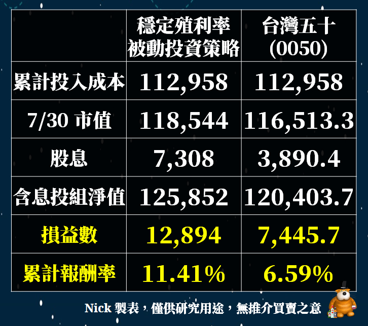 【小資存股回顧 ➂】21 檔穩定殖利率股公開 ! 初心者也能效仿「橋水基金操盤手」精神