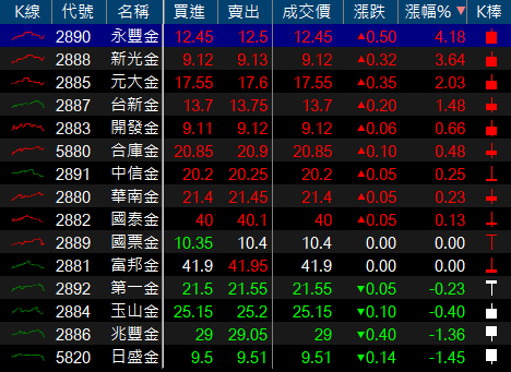 同一天除權息 ! 台新金(2887) 漲 1.48％ 穩步走填息之路，但兆豐金(2886) 卻..
