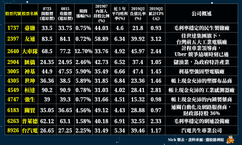 「這 11 檔」防禦股近年平均殖利率 > 4％，且內部人持股比率高.. 與小股民同站一條船 !
