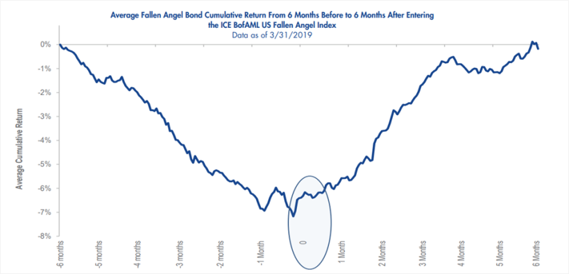 「這檔」債券 ETF，竟然名叫『墜落天使』? 年化殖利率 > 5％ 且每月配息 !