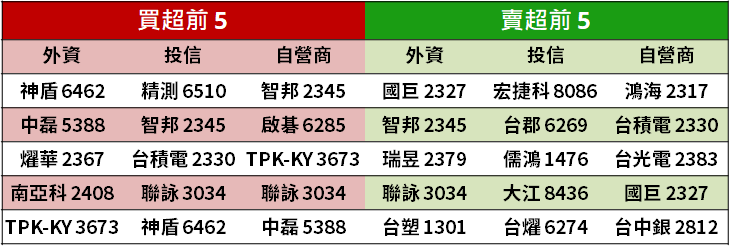 【K晨報】聯發科(2454) 衝 5G  ! 「這 2 檔」封測廠跟著受惠.. 訂單『進補 ING』