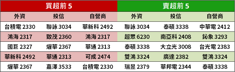 【籌碼K晨報】為避關稅， iPhone 提早組裝..「2 大代工廠」8 月營收可能發酵➹