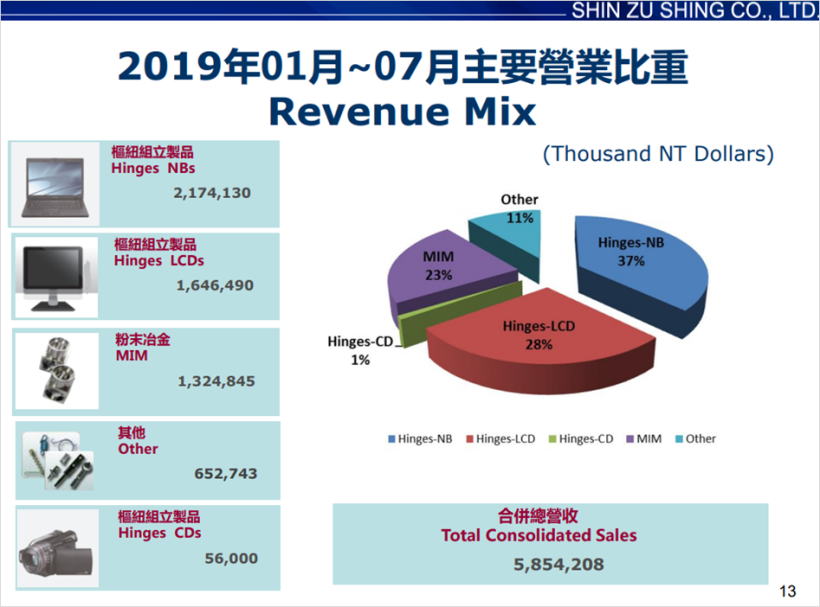 7 月營收創下新高 手機 輕薄化 趨勢起風 明年eps 挑戰賺1 個股本