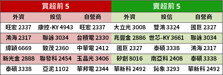 【籌碼K晨報】中國提前 5G 釋照 ，「系統級封裝 (SiP)」訂單增 → 下半年業績看旺