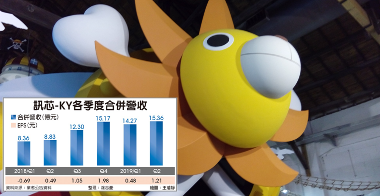 【籌碼K晨報】中國提前 5G 釋照 ，「系統級封裝 (SiP)」訂單增 → 下半年業績看旺