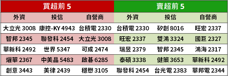 【籌碼K晨報】率先公告八月營收 ! 這間「連接線廠」成長 16％，連續 6 個月寫歷史新高