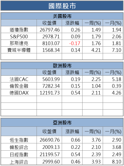 【籌碼K晨報】投信季底作帳股報到，穩懋(3105)、欣興(3037).. 「共 16 檔」被點名 !