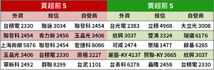 【籌碼K晨報】投信季底作帳股報到，穩懋(3105)、欣興(3037).. 「共 16 檔」被點名 !