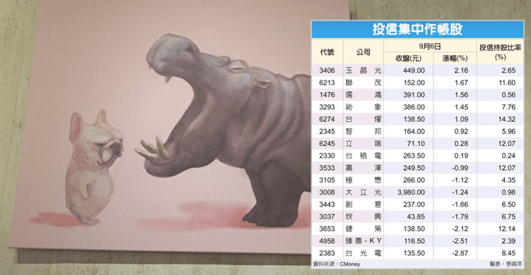 【籌碼K晨報】投信季底作帳股報到，穩懋(3105)、欣興(3037).. 「共 16 檔」被點名 !