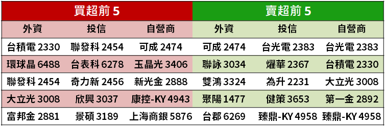 【籌碼K晨報】友達(2409) 3 箭齊發拚翻身：換總經理、撤 ADR、12.5 萬張庫藏股