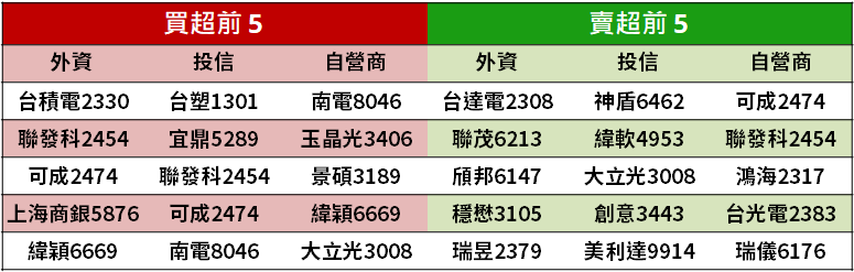 【籌碼K晨報】供過於求 ! 郭明錤預期熱導板單價 Q4 將走跌，「散熱族群」恐須提高警覺..
