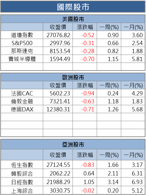 【籌碼K晨報】供過於求 ! 郭明錤預期熱導板單價 Q4 將走跌，「散熱族群」恐須提高警覺..