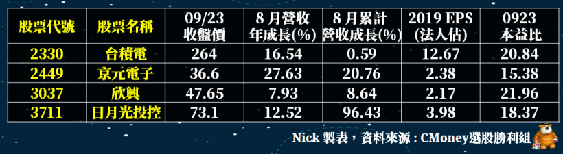 產品獲聯發科認證 ! 法人看好 「5G 訂單」點火 2020 年營運.. 目前股價 < 50 元 