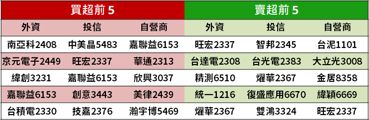 【籌碼K晨報】12 檔成份股表現靠譜 ! 高股息(0056) 登 28 元創波段新高.. 存股族樂