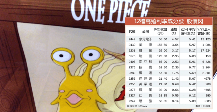 【籌碼K晨報】12 檔成份股表現靠譜 ! 高股息(0056) 登 28 元創波段新高.. 存股族樂