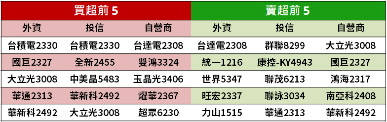 【籌碼K晨報】郭明錤：蘋果將推 Mini LED 產品，預期「4 間台廠」是主要受惠者 !