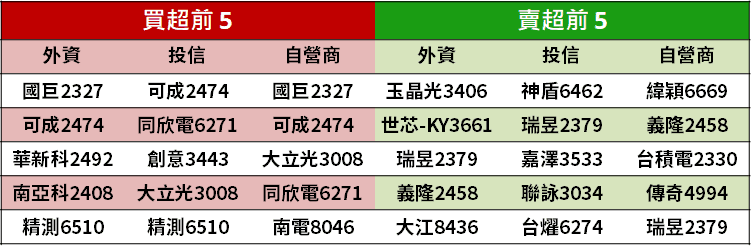【籌碼K晨報】高股息(0056) 今年配 1.8 元創近七年來新高 ! 殖利率 > 6％.. 股價衝