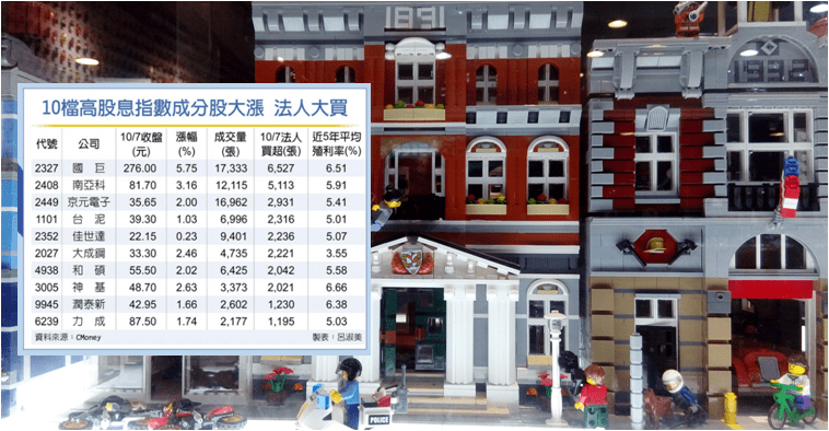 【籌碼K晨報】高股息(0056) 今年配 1.8 元創近七年來新高 ! 殖利率 > 6％.. 股價衝