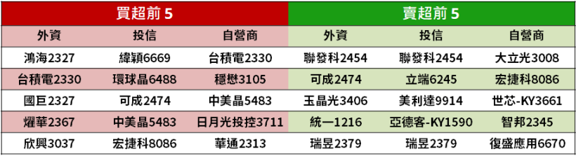 【籌碼K晨報】9 月營收全面出爐 !  IC 通路股吸晴，包括崇越(5434).. 等共 10 檔 