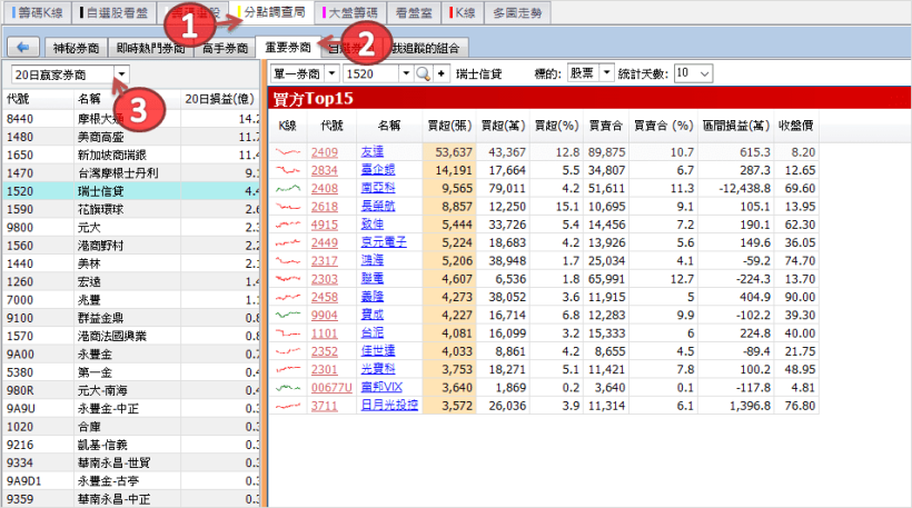 分點調查局 : 贏家券商「瑞士信貸」買賣動向追蹤 (內附 4 檔實戰案例解析)