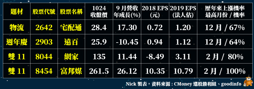 【週年慶 & 雙 11 節概念股】其中 1 檔挑戰賺一個股本，且特別受「新加坡商瑞銀」青睞..