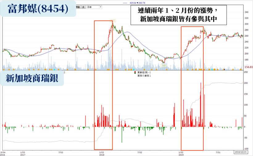 【週年慶 & 雙 11 節概念股】其中 1 檔挑戰賺一個股本，且特別受「新加坡商瑞銀」青睞..