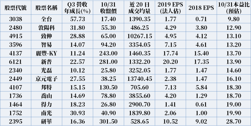 Q3 盈餘陸續公告 ! 13 檔「季報優秀潛力股」點名 ( 內附清單 & 法人預估 EPS )