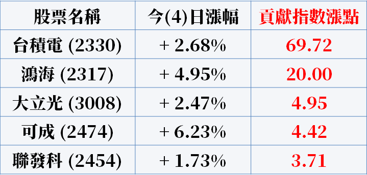 「5 大電子權值」齊力上攻，指數挺上 11,500 大關 ! 但部分投資人可能無感，原因是..