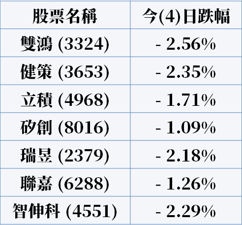 「5 大電子權值」齊力上攻，指數挺上 11,500 大關 ! 但部分投資人可能無感，原因是..