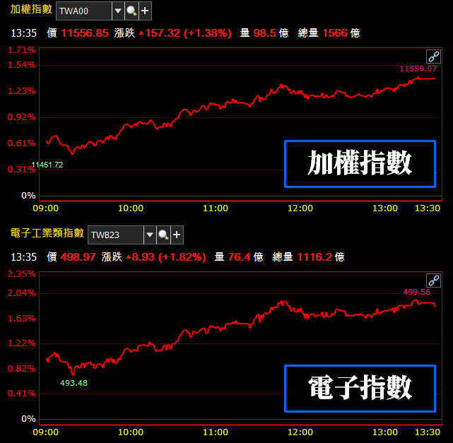 「5 大電子權值」齊力上攻，指數挺上 11,500 大關 ! 但部分投資人可能無感，原因是..