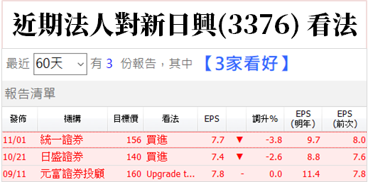 「5 大電子權值」齊力上攻，指數挺上 11,500 大關 ! 但部分投資人可能無感，原因是..