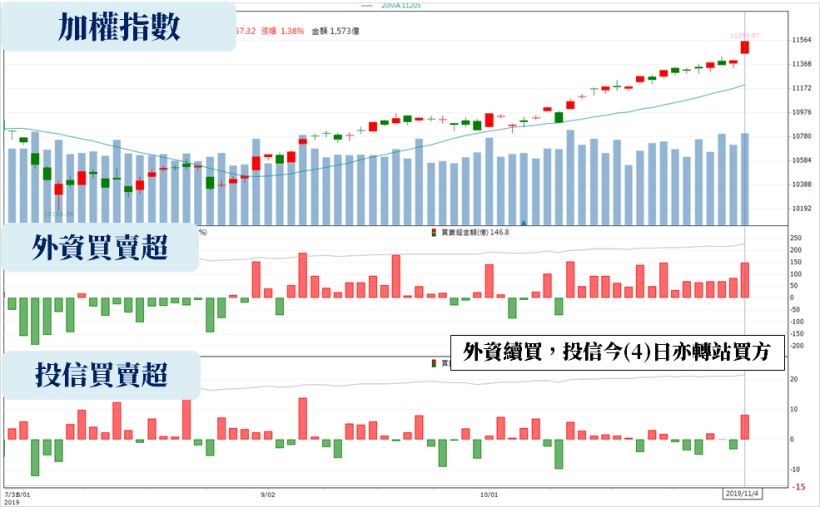 「5 大電子權值」齊力上攻，指數挺上 11,500 大關 ! 但部分投資人可能無感，原因是..