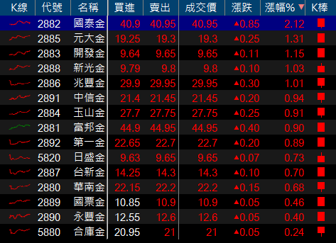 「5 大電子權值」齊力上攻，指數挺上 11,500 大關 ! 但部分投資人可能無感，原因是..