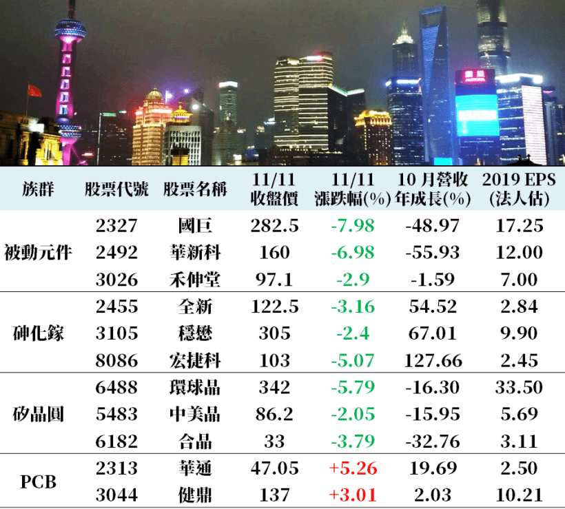7 大金控跌幅逾 1％、電子主流也紛紛倒地，但「2 檔」PCB 股站穩馬步.. 逆勢創高 !