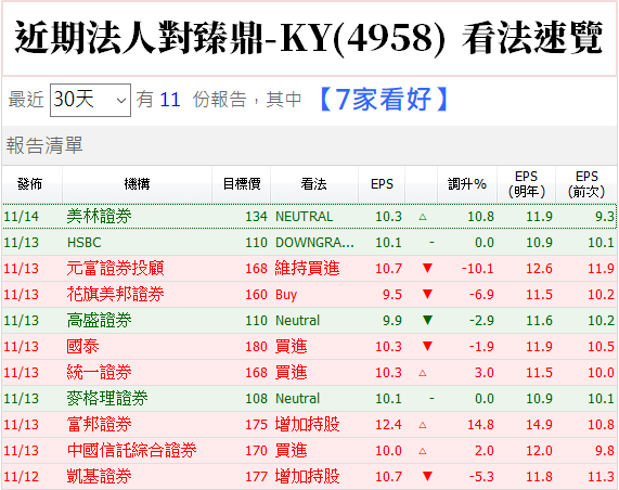 郭明錤再度喊多臻鼎 Ky 4958 而部分外資看法卻相對保守 2020 Eps 可能落在