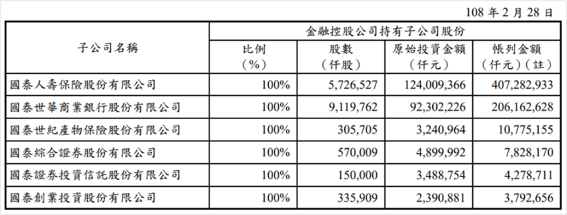 國泰金 (2882) 去年賺 638 億創歷史新高！趁全球降息低利率，再次發債充實資金！