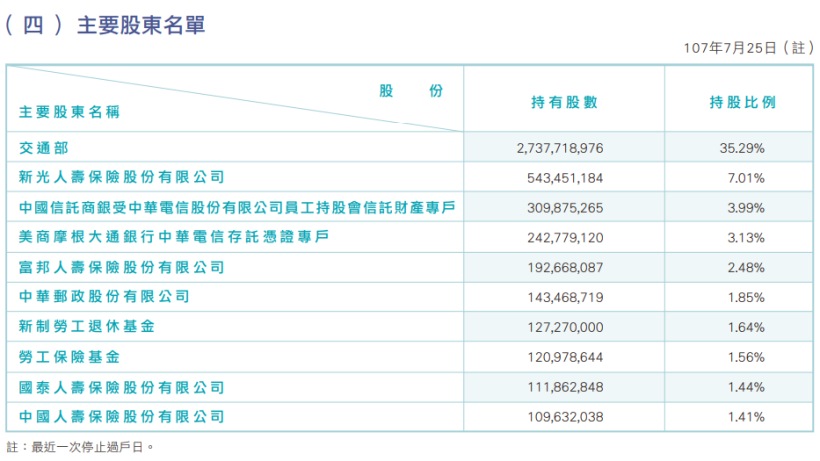 中華電 (2412) 因 5G 增加資本支出，財測無法達標，未來展望艾蜜莉這麼看...