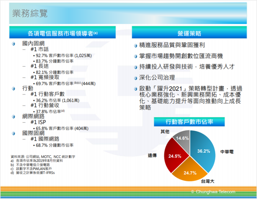 中華電 (2412) 因 5G 增加資本支出，財測無法達標，未來展望艾蜜莉這麼看...