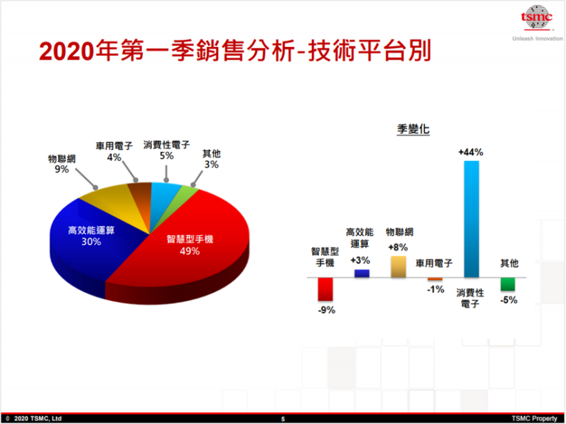 台積電 (2330) 法說目標不變，因應 5G 與高效能運算需求不墜，資本支出維持 150 億元！