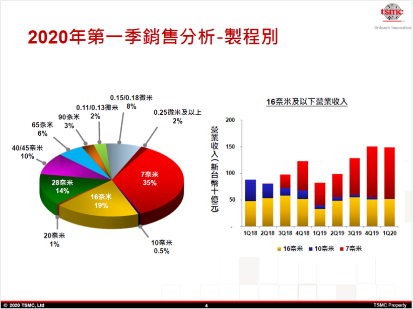 台積電 (2330) 法說目標不變，因應 5G 與高效能運算需求不墜，資本支出維持 150 億元！