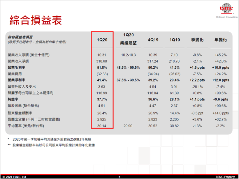 台積電 (2330) 法說目標不變，因應 5G 與高效能運算需求不墜，資本支出維持 150 億元！