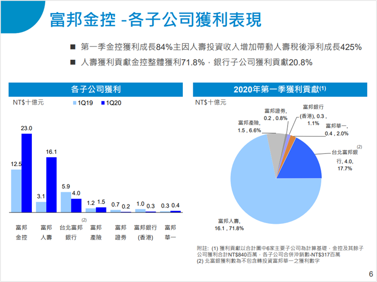 富邦金 (2881) 靠壽險投資有成，單季 EPS 達 2.24 元！但得注意未來降息的影響！