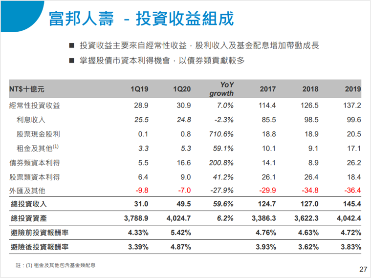 富邦金 (2881) 靠壽險投資有成，單季 EPS 達 2.24 元！但得注意未來降息的影響！