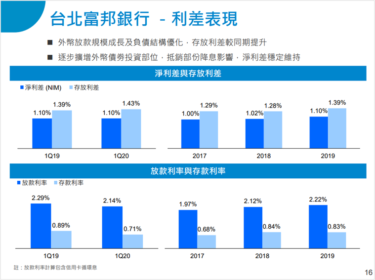 富邦金 (2881) 靠壽險投資有成，單季 EPS 達 2.24 元！但得注意未來降息的影響！