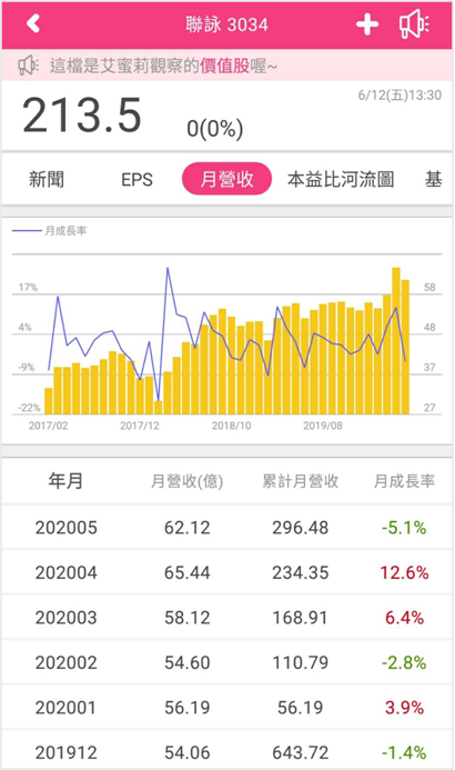 驅動IC大廠聯詠(3034)獲利創歷史新高，但面臨新冠肺炎疫情與華為禁令，還適合投資嗎？