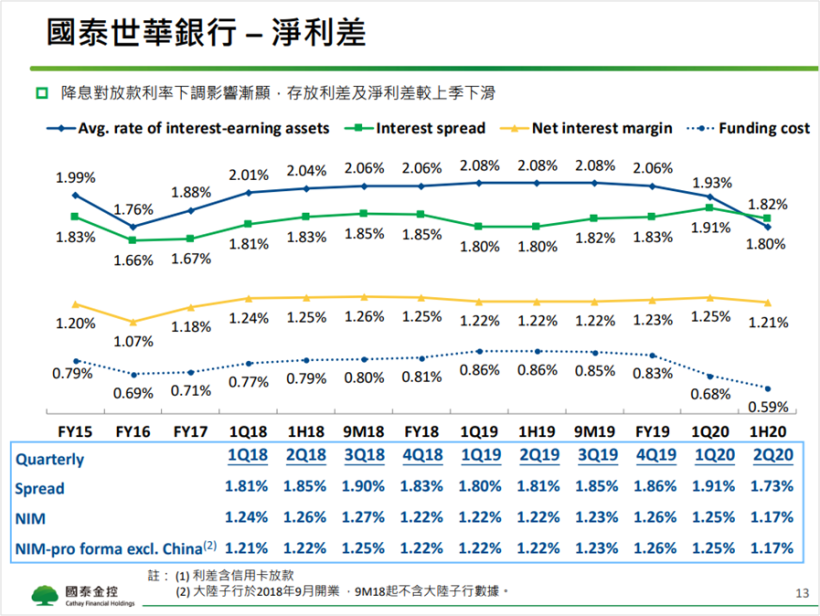  國泰金(2882)操作台股有成獲利豐厚 ! 明年股息可望維持 2 元水準 !