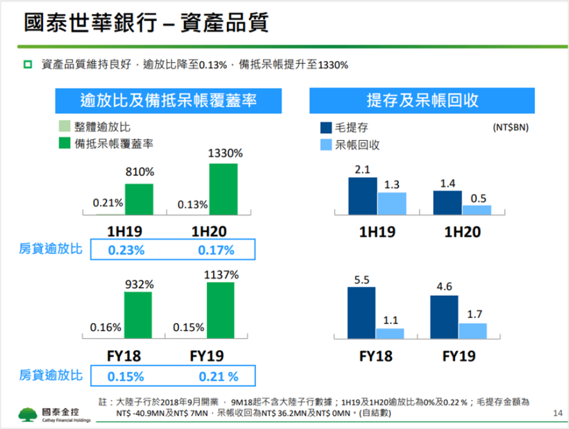  國泰金(2882)操作台股有成獲利豐厚 ! 明年股息可望維持 2 元水準 !