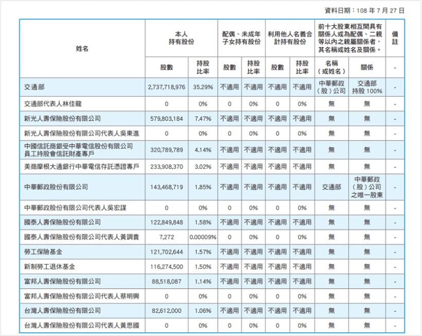 中華電 (2412) 5G 開台 ! 但今年資本支出金額預期將達 307 億，艾蜜莉目前的看法是..