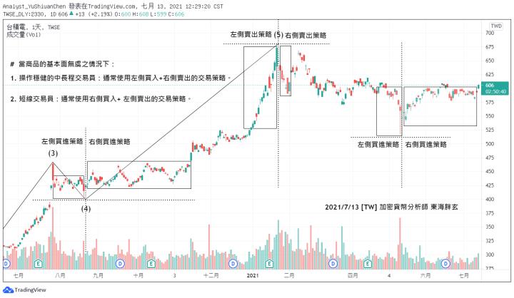 2021/7/13 [每週3分鐘觀念小教室特輯 #1]什麼是左側交易？右側交易？以台積電為例！[TW] 加密貨幣分析師_